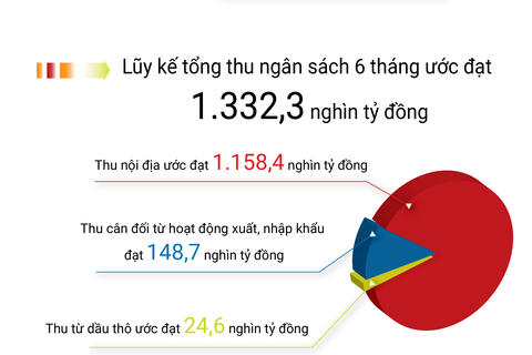 INFOGRAPHIC: Toàn cảnh thu- chi ngân sách nhà nước nửa đầu năm 2025