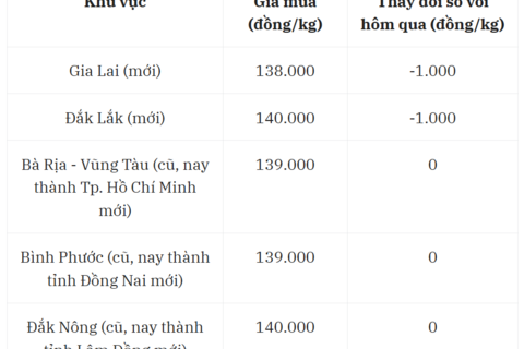 Giá tiêu hôm nay 17/7: Giá tiêu bắt đầu "thở dốc", cố giữ đỉnh 140.000 đồng/kg