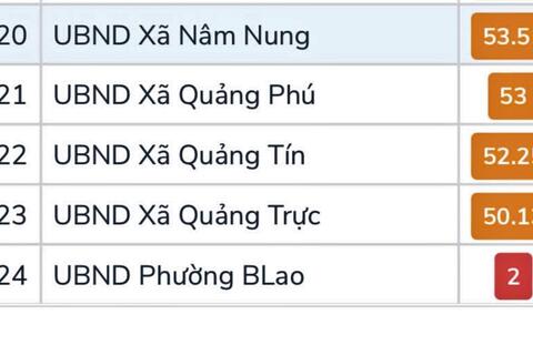 Một phường ở Lâm Đồng giải quyết 90% hồ sơ hành chính vẫn gặp vướng mắc