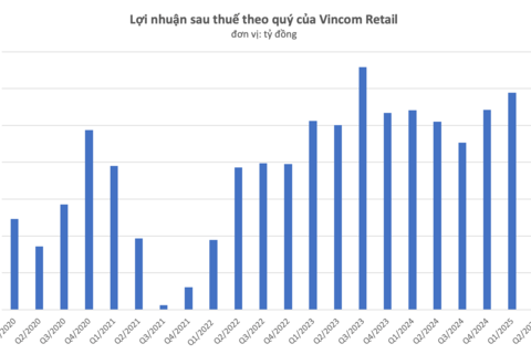 Vincom Retail báo lãi 1.233 tỷ đồng, tăng hơn 20% so với quý II/2024
