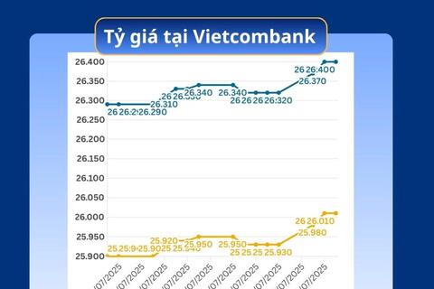 Ngày 30/7: Tỷ giá trung tâm tăng 3 phiên liên tiếp