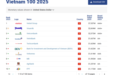Ngân hàng chiếm hơn 1/3 giá trị thương hiệu Top 100 doanh nghiệp hàng đầu Việt Nam