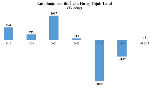 Hưng Thịnh Land được gia hạn lô trái phiếu 700 tỷ đồng thêm 2 năm