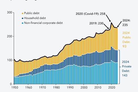 IMF: Nợ toàn cầu vẫn trên mức 235% GDP