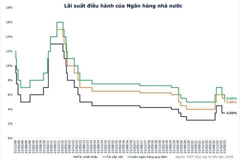 Lãi suất ổn định và diễn biến tích cực: Từ góc nhìn quản trị