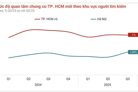 Giá chung cư đã tăng quá cao, dòng tiền dịch chuyển tìm hướng đi mới