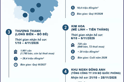 Loạt dự án nhà ở xã hội đang và sắp mở bán ở Hà Nội, giá chỉ từ 18 triệu đồng/m2
