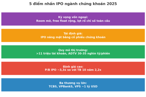 Ngành chứng khoán trước làn sóng IPO: Tái định giá và kỳ vọng vốn ngoại
