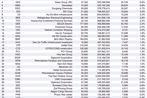 Ba chỉ số mới của HOSE: Mở rộng cơ hội đầu tư sau bước ngoặt nâng hạng thị trường chứng