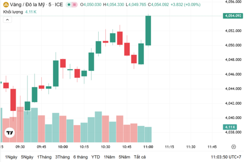 Ngày 10/11: Giá vàng trong nước tăng 1,2 triệu đồng/lượng
