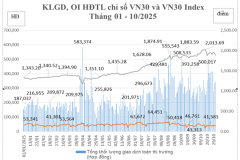 Thị trường chứng khoán phái sinh tháng 10/2025: Tín hiệu tích cực từ thanh khoản và sản phẩm mới VN100