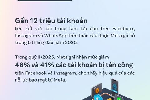 Meta tăng cường các biện pháp bảo vệ người dùng, gỡ bỏ hơn 5 triệu nội dung liên quan đến lừa đảo tại Việt Nam