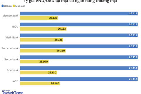 Ngày 1/12: Tỷ giá trung tâm tăng 1 đồng