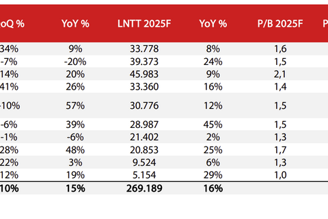 Triển vọng ngành Ngân hàng quý cuối năm: Chất lượng tài sản cải thiện, tăng trưởng khả quan