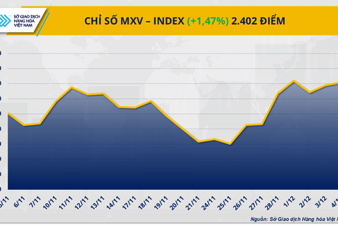 Giá bạc tăng mạnh trước thềm cuộc họp FED