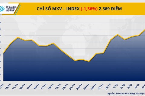Nhiều mặt hàng giảm giá, thị trường giao dịch hàng hóa ảm đạm