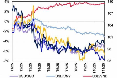 Giá USD tiếp tục ngược chiều thế giới, nhưng đảm bảo thông suốt