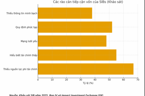 Chuẩn hóa doanh nghiệp tạo tác động để tiếp cận nguồn lực vốn