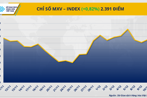 Giá bạc lập đỉnh mới sau khi FED hạ lãi suất