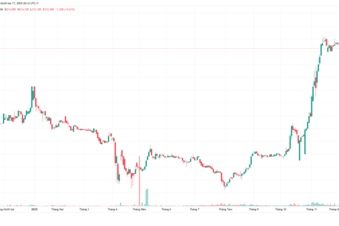 “Bom tấn” của tỷ phú Nguyễn Đăng Quang chốt giá chào sàn HoSE