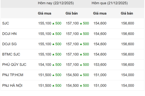 Ngày 22/12: Giá vàng trong nước tăng 500.000 đồng/lượng