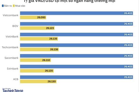 Ngày 23/12: Tỷ giá trung tâm giảm 3 đồng