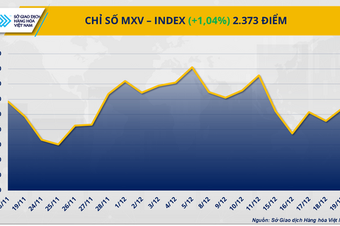 Theo sau bạc, giá bạch kim tăng liên tiếp 8 phiên