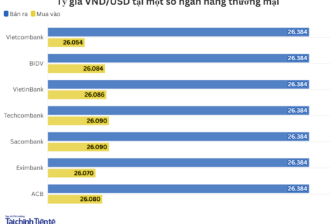 Ngày 26/12: Tỷ giá trung tâm giảm 5 đồng