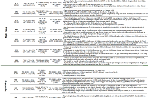 Kết quả kinh doanh quý IV/2025 của 63 doanh nghiệp: Ngân hàng dẫn dắt, lợi nhuận phân hóa