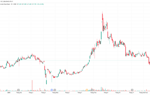 Unicap thoái bớt vốn tại VIB, thu về gần 270 tỷ đồng