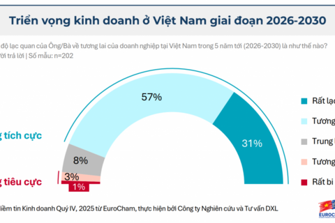 Việt Nam- "Điểm đến lý tưởng" của doanh nghiệp châu Âu