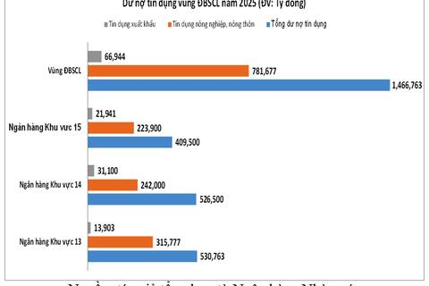Dẫn vốn ngân hàng cho nông nghiệp – xuất khẩu khu vực Đồng bằng sông Cửu Long