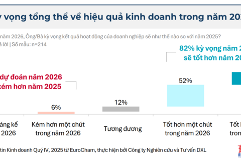 Việt Nam đang trở thành mắt xích trung tâm trong chiến lược tăng trưởng dài hạn của doanh nghiệp châu Âu