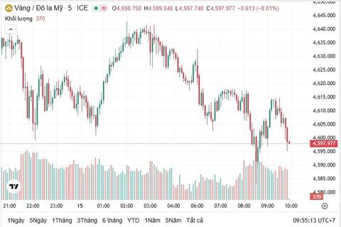 Ngày 15/1: Giá vàng trong nước và thế giới quay đầu giảm