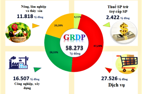 Kinh tế Lạng Sơn tạo nền tảng bứt phá mới