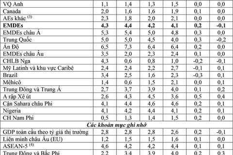 IMF nâng dự báo triển vọng kinh tế toàn cầu năm 2026 lên 3,3%