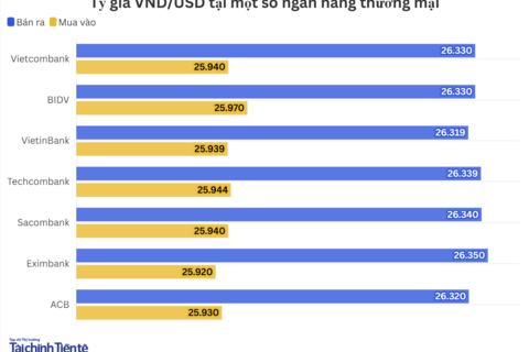 Ngày 27/1: Tỷ giá trung tâm giảm 15 đồng
