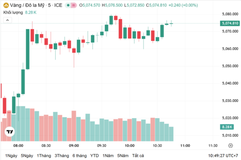 Ngày 27/1: Giá vàng trong nước đi ngang
