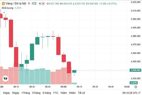 Ngày 5/2: Giá vàng quay đầu giảm