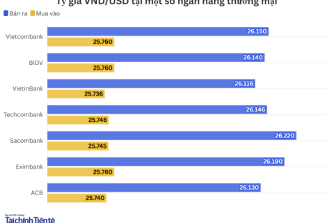Ngày 6/2: Tỷ giá trung tâm giảm 3 phiên liên tiếp
