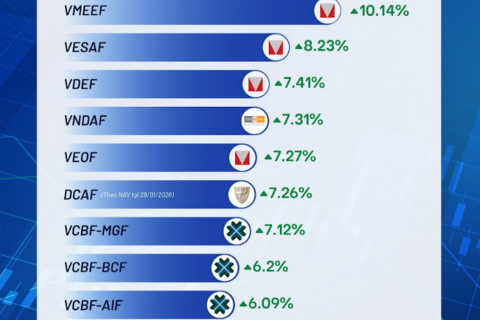 Đa số quỹ mở đạt hiệu suất vượt trội trước thềm nâng hạng thị trường chứng khoán