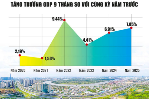 Tăng trưởng kinh tế Việt Nam 2025 và định hướng năm 2026
