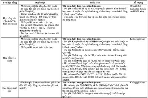 Trường đại học tung học bổng tiền tỉ thu hút thí sinh năm 2026