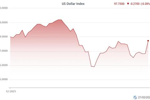 Giá USD suy yếu trước kỳ nghỉ Tết