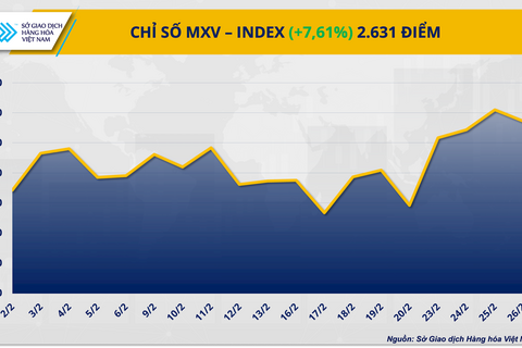 Rủi ro địa chính trị thúc đẩy dòng tiền đổ mạnh vào kim loại quý