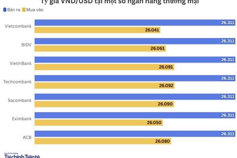 Ngày 9/3: Tỷ giá trung tâm tiếp tục nhích lên