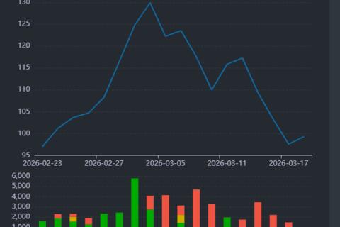 Giá dầu vẫn neo cao, vì sao cổ phiếu dầu khí đã quay đầu?