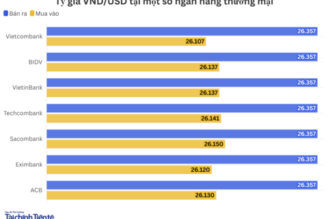 Ngày 31/3: Tỷ giá trung tâm tăng 2 đồng