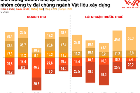 Công bố Top 10 và Top 5 Công ty Vật liệu xây dựng uy tín năm 2026