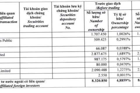 Nhóm quỹ Dragon Capital và Gates Foundation Trust trở thành cổ đông lớn tại FPT Retail